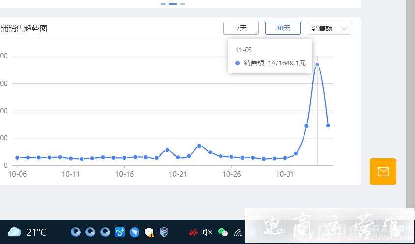 拼多多如何在大促活動中銷量破百萬?雙11/雙12必看攻略